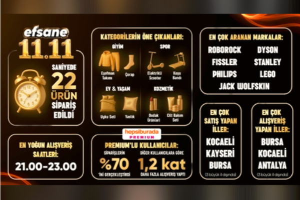 Efsane 11.11’de Hepsiburada’dan saniyede 22 ürün satıldı
