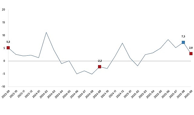 Sanayi Üretim Endeksi, Eylül 2025