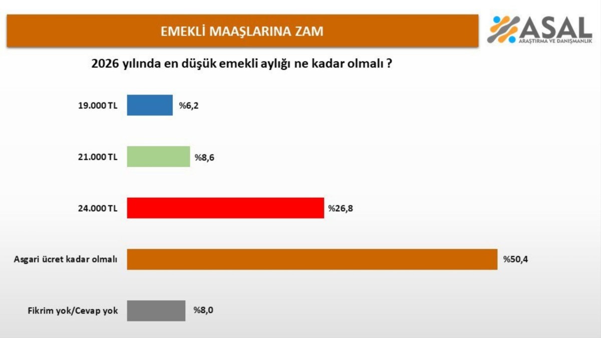 2026 yılında en düşük emekli aylığı ne kadar olmalı? Kamuoyu araştırması açıklandı