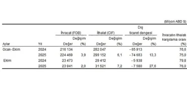 Dış Ticaret İstatistikleri, Ekim 2025