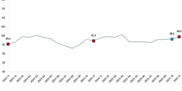 Ekonomik Güven Endeksi, Kasım 2025