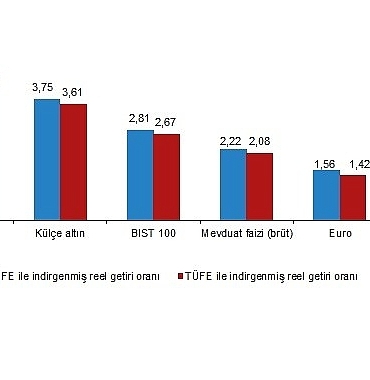 Finansal Yatırım Araçlarının Reel Getiri Oranları, Aralık 2025