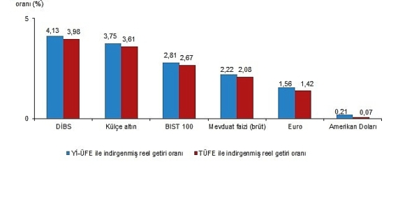 Finansal Yatırım Araçlarının Reel Getiri Oranları, Aralık 2025