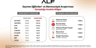 Güneydoğu Anketi: CHP, DEM ve AK Parti’de Durum– Bölgenin En Beğenilen Milletvekilleri