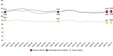 Hizmet, Perakende Ticaret ve İnşaat Güven Endeksleri, Kasım 2025