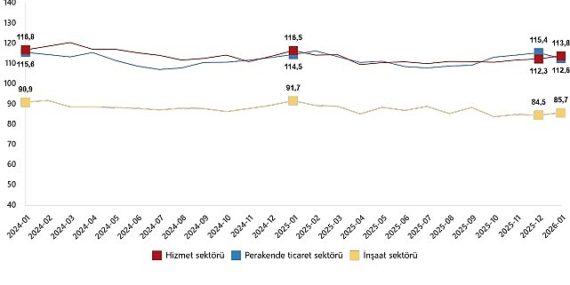 hizmet-perakende-ticaret-ve-insaat-itimat-endeksleri-ocak-2026-UsKgOvhQ.jpg