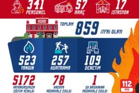 Kayseri itfaiyesinden olağanüstü mesai