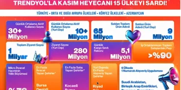 Trendyol’dan E-ihracatta Kasım rekoru: Bir günde 600 bin Paket Türkiye’den yola çıktı