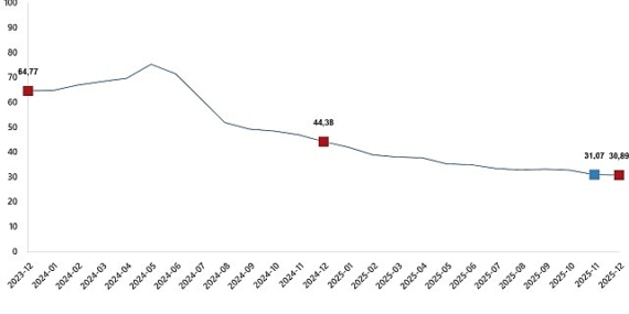 Tüketici Fiyat Endeksi, Aralık 2025