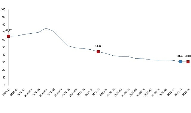 Tüketici Fiyat Endeksi, Aralık 2025