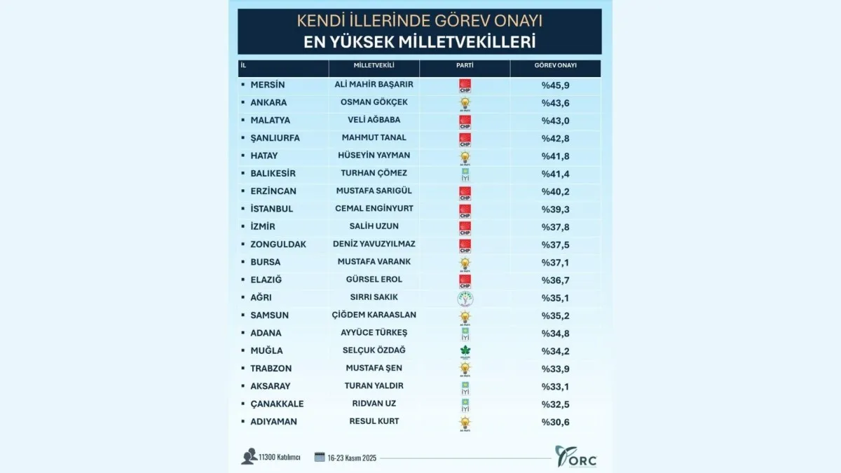 Türkiye'nin görev onayı en yüksek 20 mlletvekili açıklandı: Liste'de Resul Kurt da yer aldı