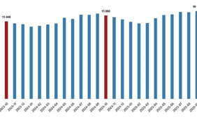 Ücretli Çalışan İstatistikleri, Ekim 2025