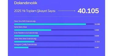 sikayetvar-2025-datalarini-acikladi-dolandiricilik-ve-bahis-siteleri-gundemi-sarsti-RpC5v25C.jpg