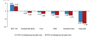 finansal-yatirim-araclarinin-gercek-getiri-oranlari-nisan-2026-RUU3ckgU.jpg