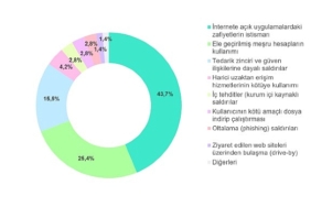 İnternete açık uygulamalardaki zafiyetler ve tedarik zinciri temaslı taarruzlar, esas hücum vektörleri ortasındaki yerini güçlendiriyor