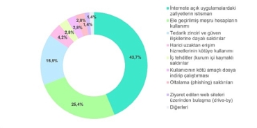 internete-acik-uygulamalardaki-zafiyetler-ve-tedarik-zinciri-temasli-taarruzlar-esas-hucum-vektorleri-ortasindaki-yerini-jbi8JUXq.jpg