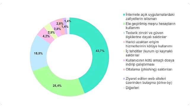 internete-acik-uygulamalardaki-zafiyetler-ve-tedarik-zinciri-temasli-taarruzlar-esas-hucum-vektorleri-ortasindaki-yerini-jbi8JUXq.jpg
